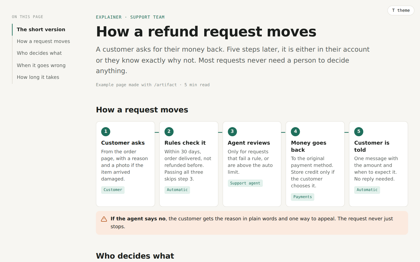 Contoh halaman penjelas buatan AI: alur permintaan refund dalam lima langkah, dengan daftar isi di samping dan sumber di bawah